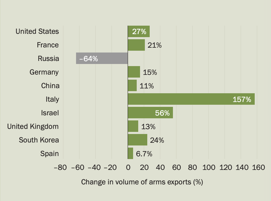 Israel Just Became One of the World’s Top Arms Exporters.
